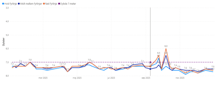 Vanddybder i indsejlingen