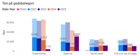 Graf der vister gods over kaj i Hvide Sande Havn
